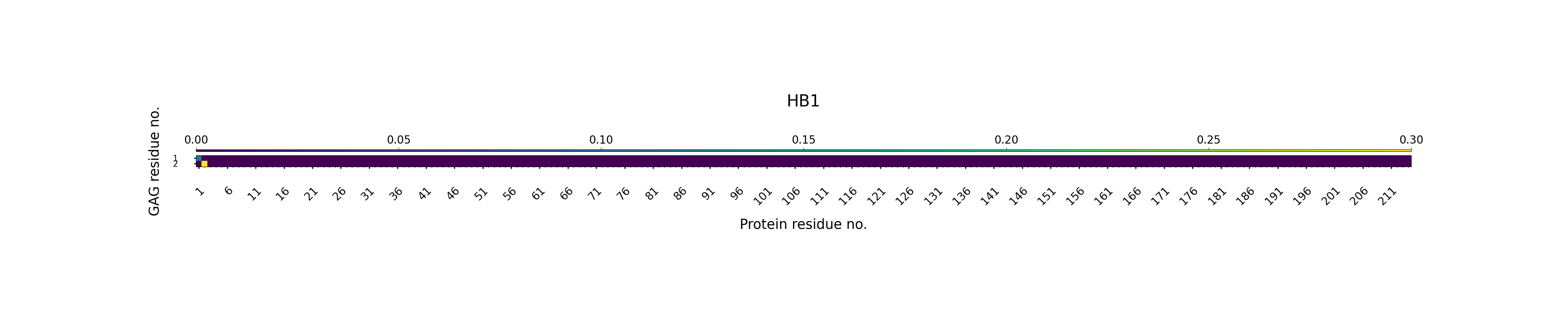 H-Bonds GAG as Donor Plot
