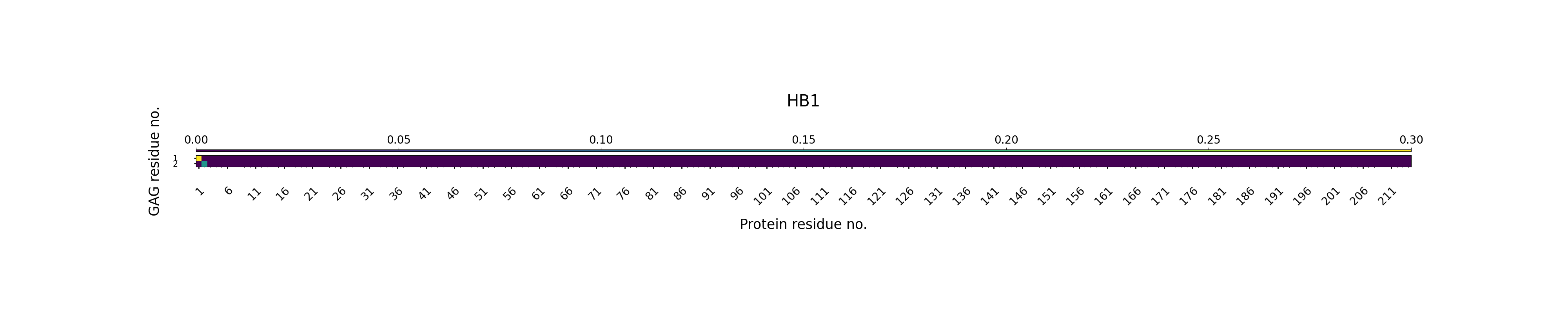 H-Bonds GAG as Donor Plot