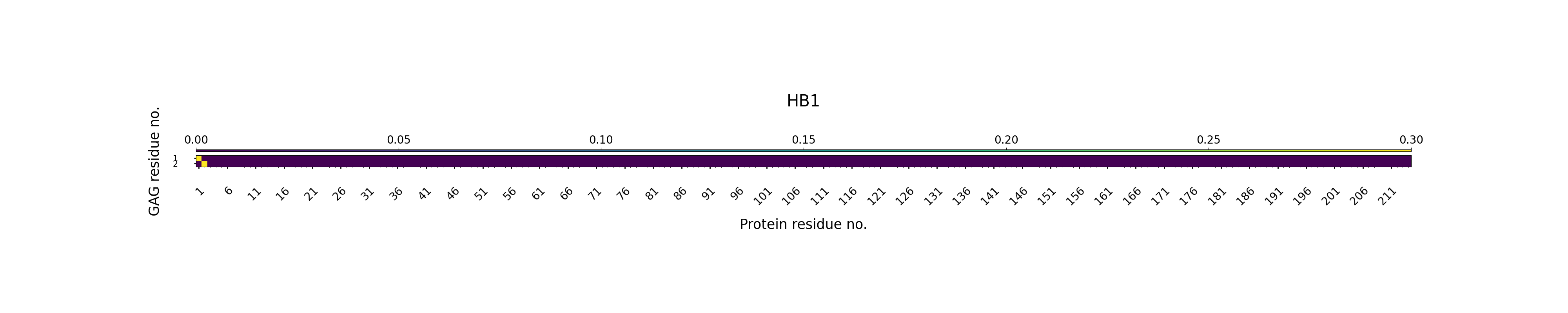 H-Bonds GAG as Donor Plot