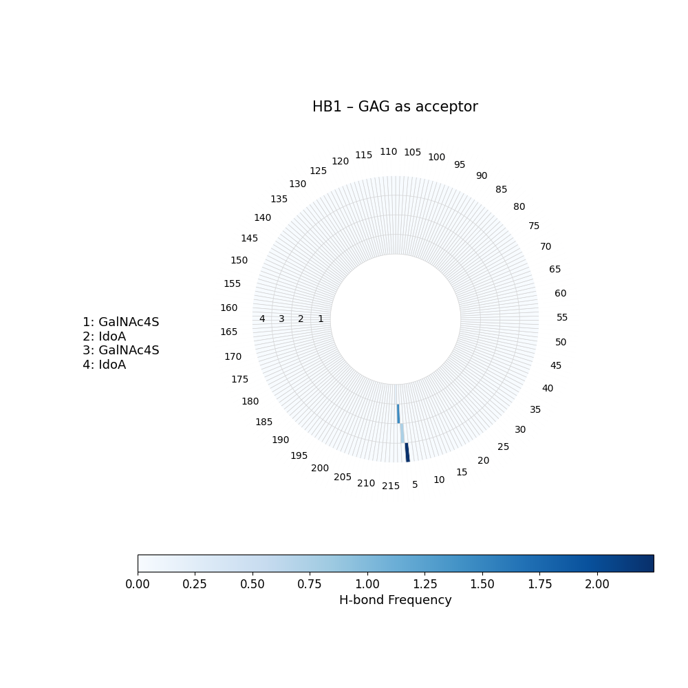 H-Bonds GAG as Donor Plot