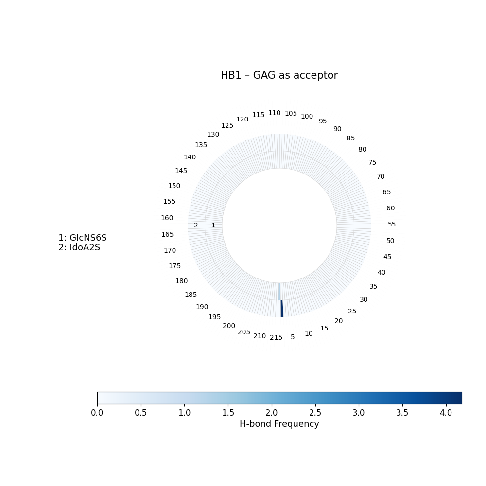 H-Bonds GAG as Donor Plot