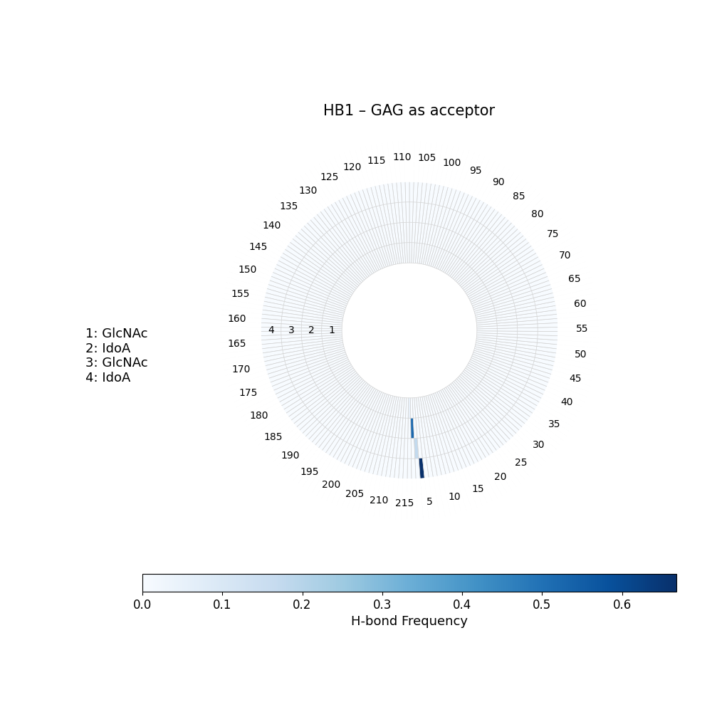 H-Bonds GAG as Donor Plot