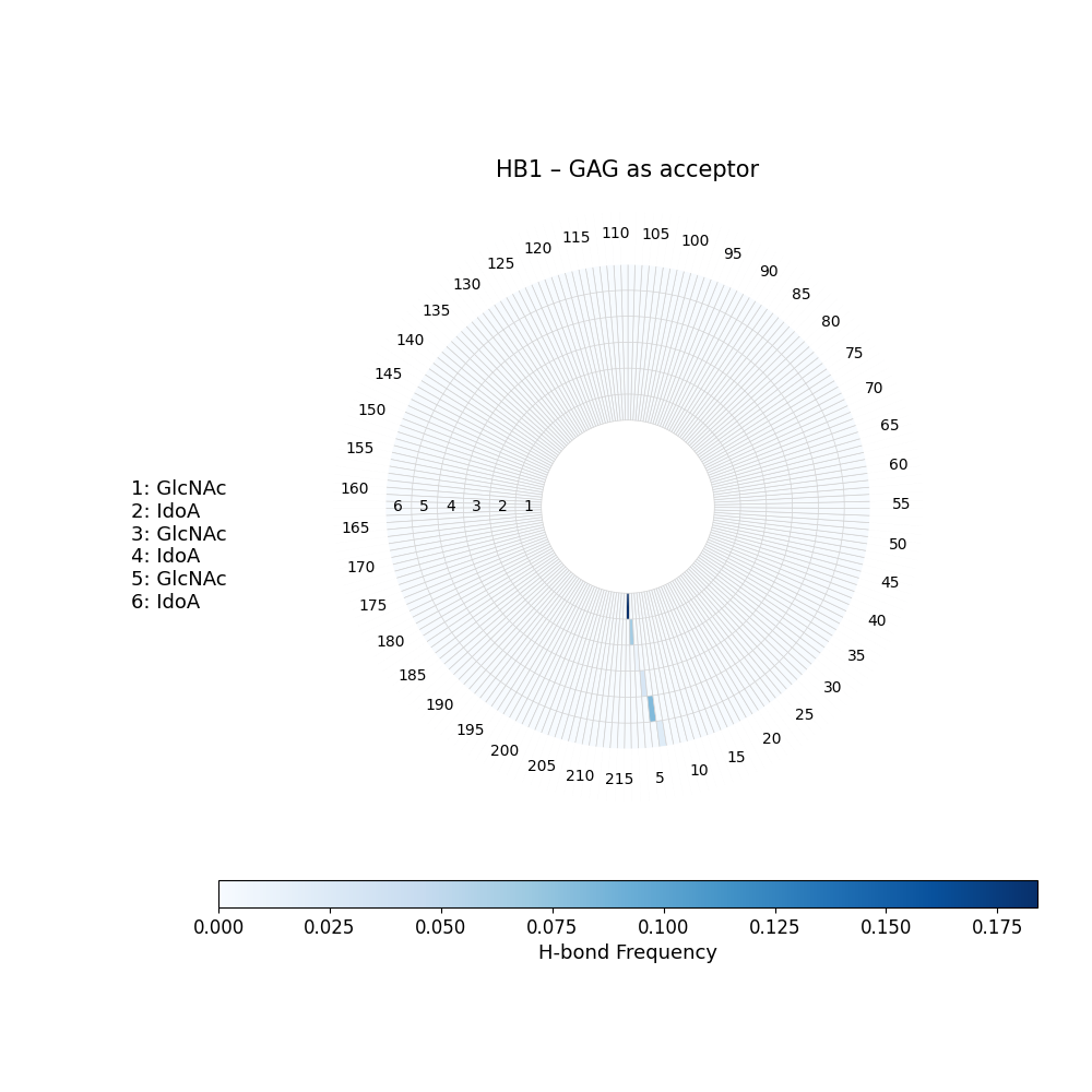 H-Bonds GAG as Donor Plot
