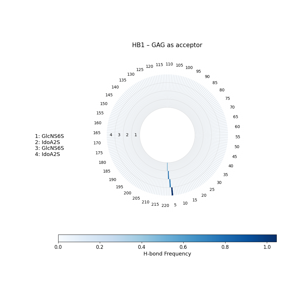 H-Bonds GAG as Donor Plot