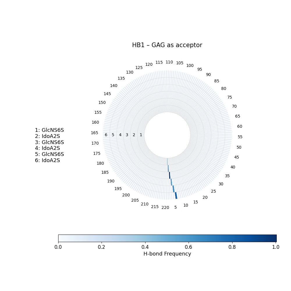 H-Bonds GAG as Donor Plot