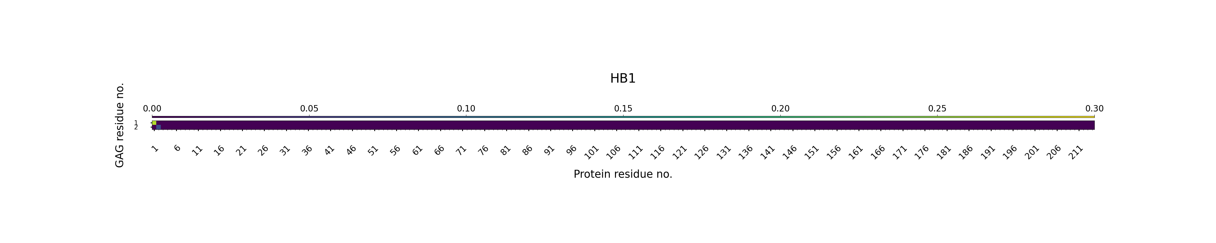 H-Bonds GAG as Donor Plot