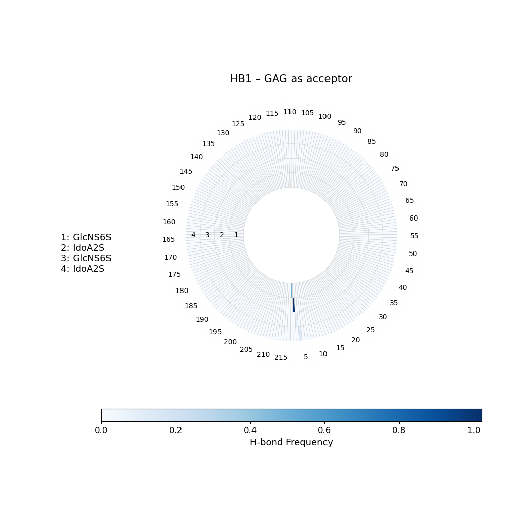 H-Bonds GAG as Donor Plot
