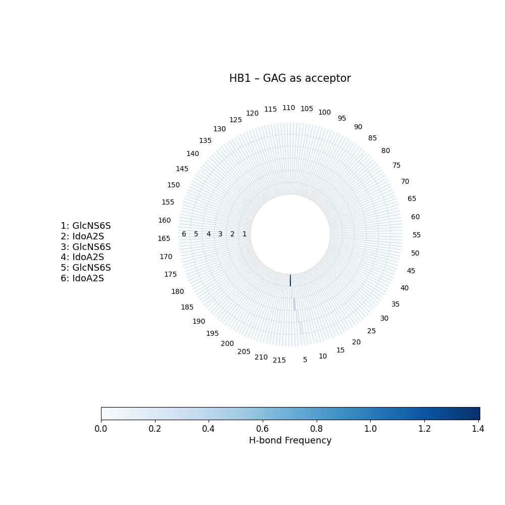 H-Bonds GAG as Donor Plot
