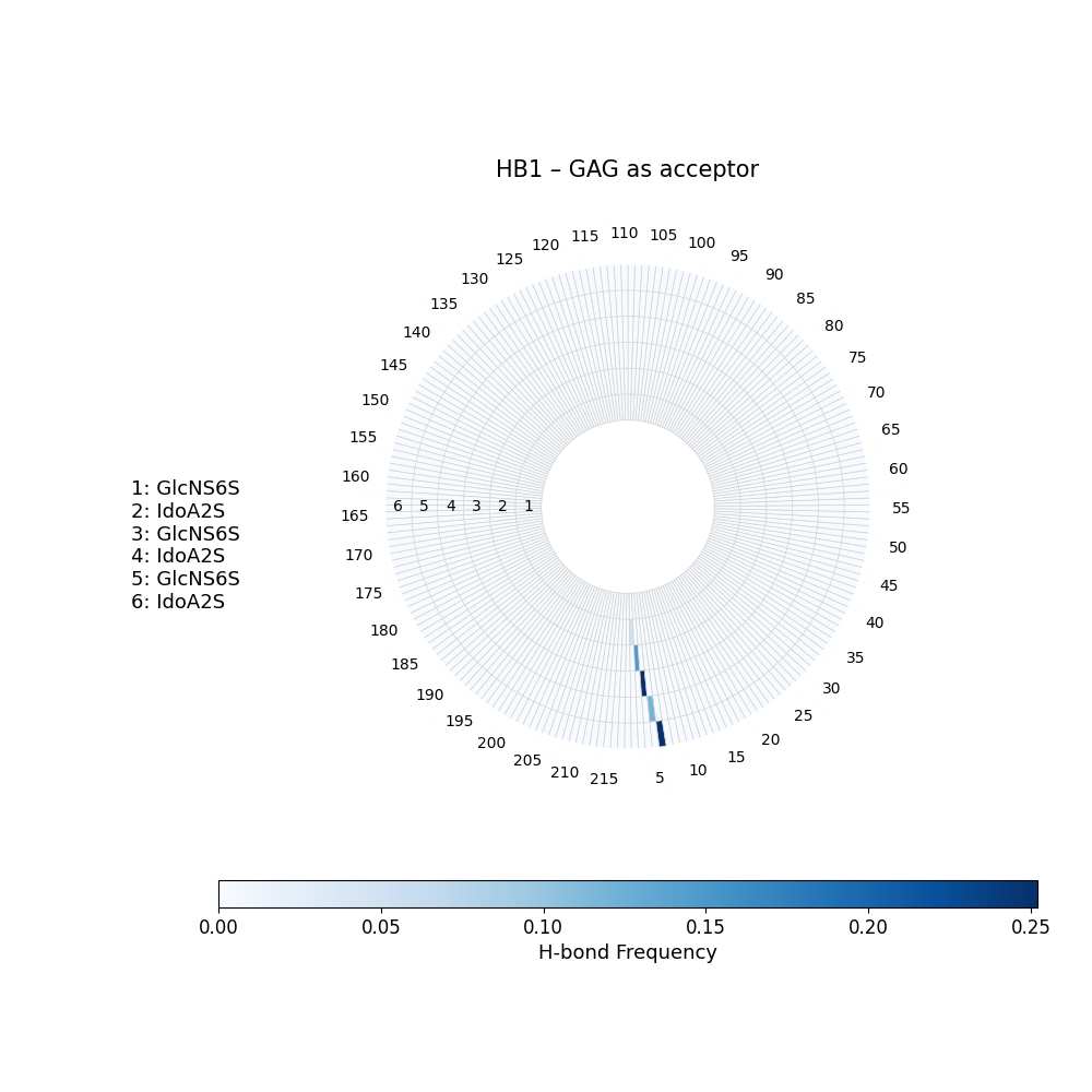 H-Bonds GAG as Donor Plot