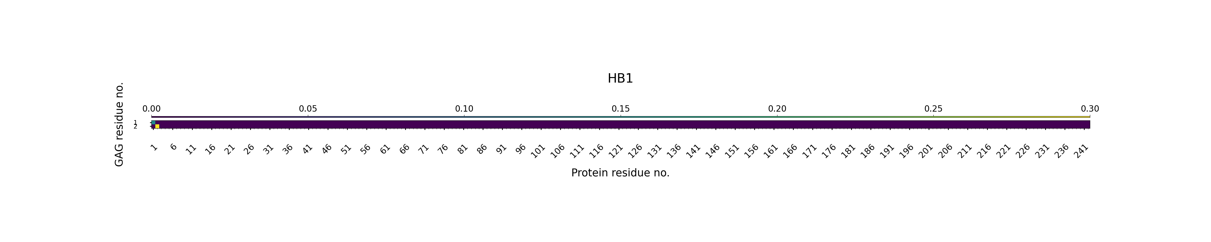H-Bonds GAG as Donor Plot