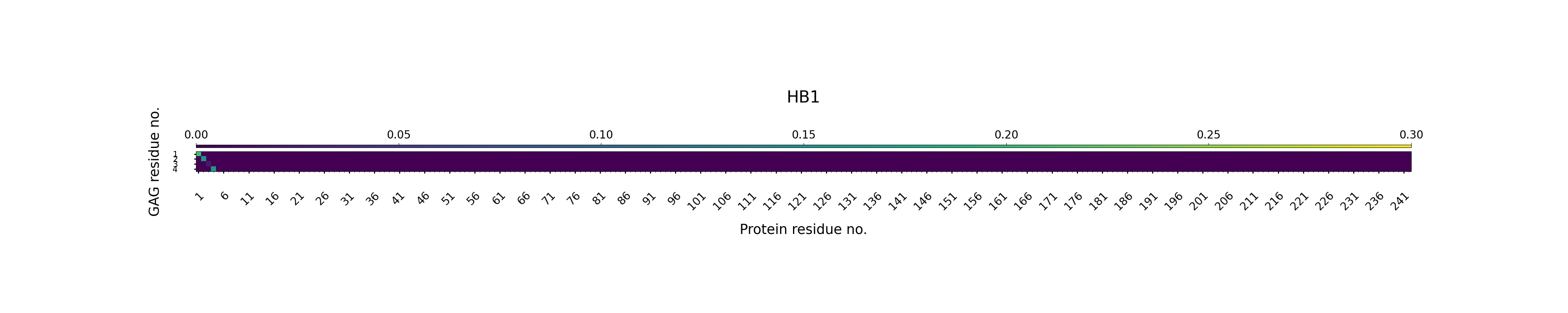 H-Bonds GAG as Donor Plot