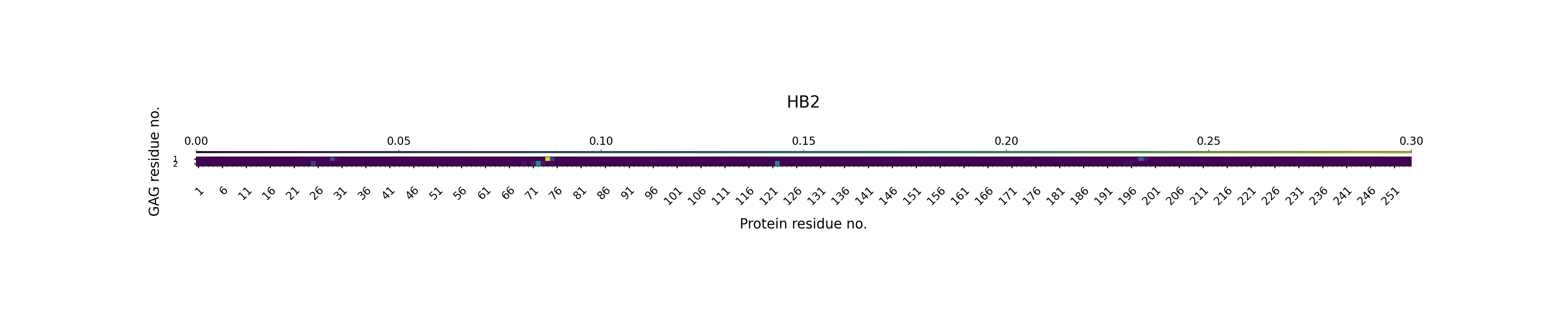 H-Bonds GAG as Acceptor Plot