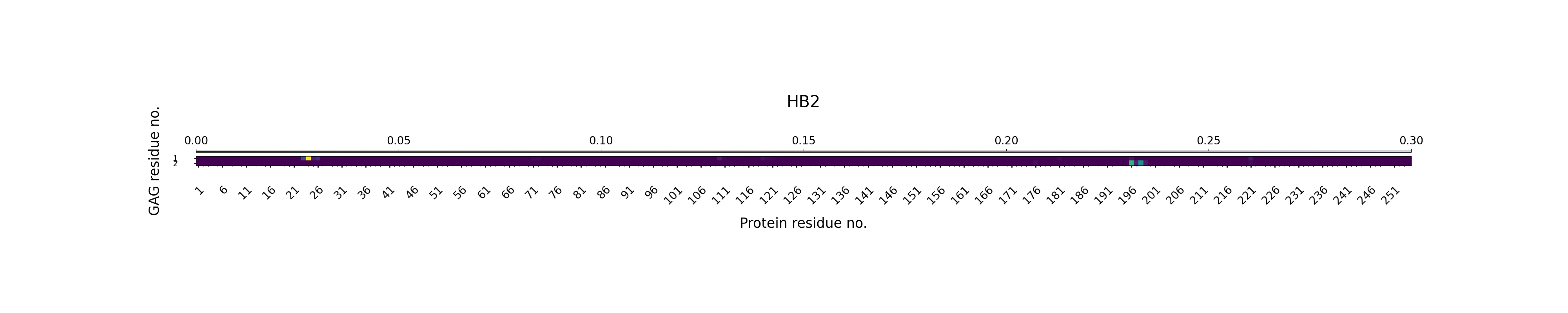 H-Bonds GAG as Acceptor Plot