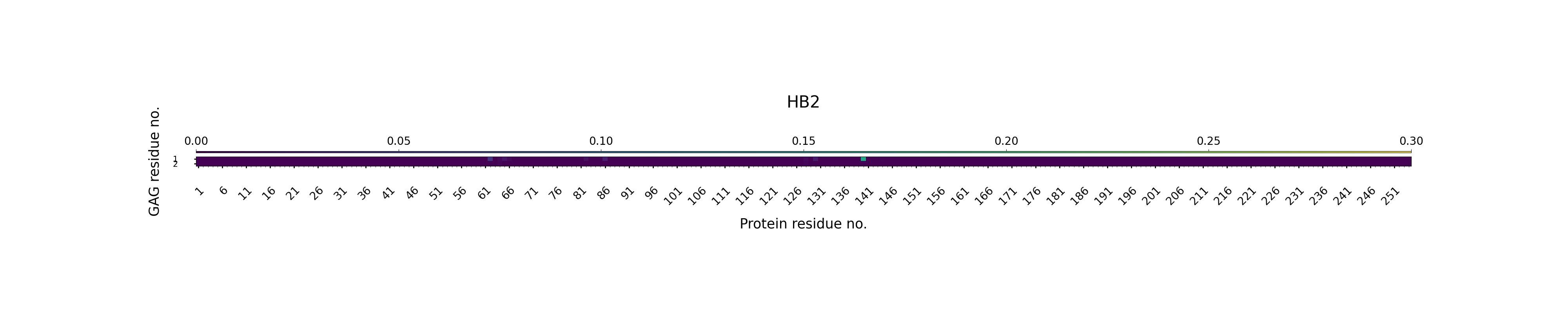H-Bonds GAG as Acceptor Plot
