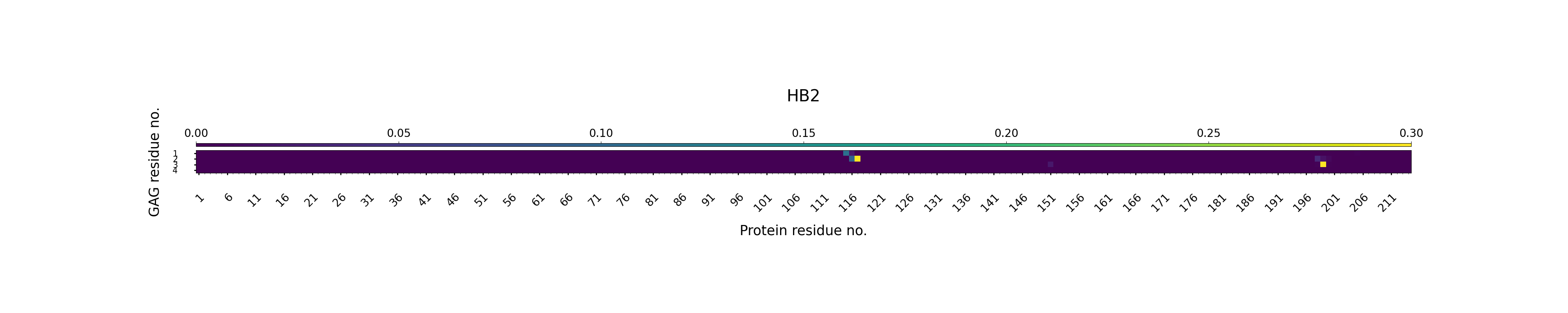 H-Bonds GAG as Acceptor Plot
