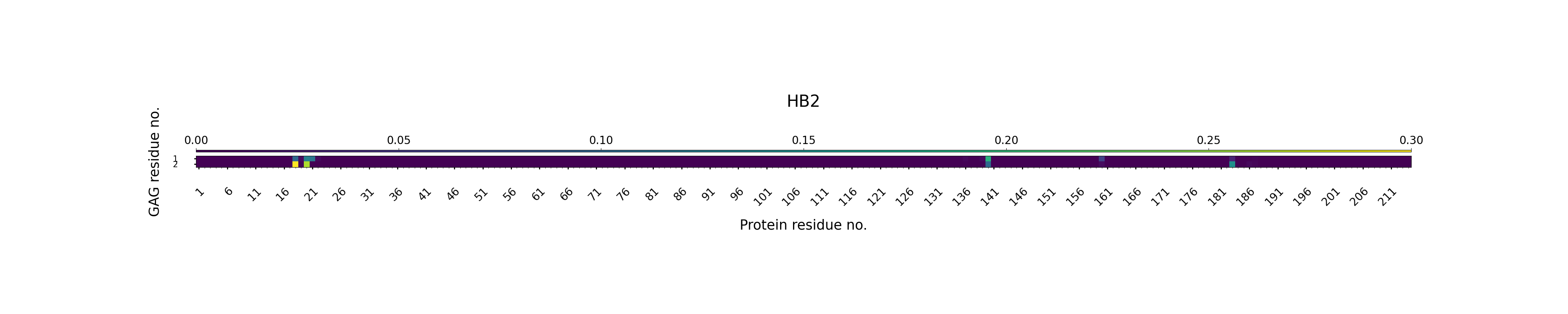 H-Bonds GAG as Acceptor Plot