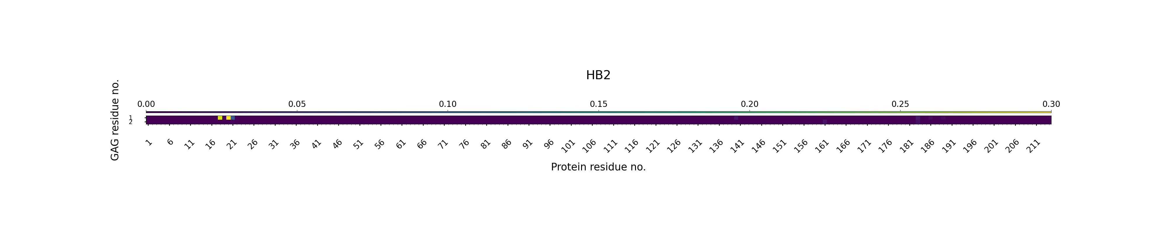 H-Bonds GAG as Acceptor Plot