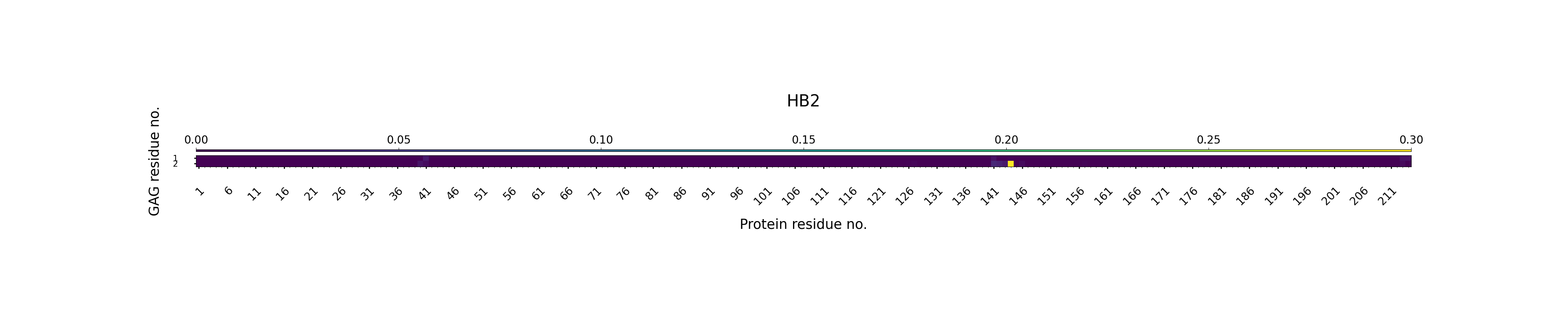 H-Bonds GAG as Acceptor Plot