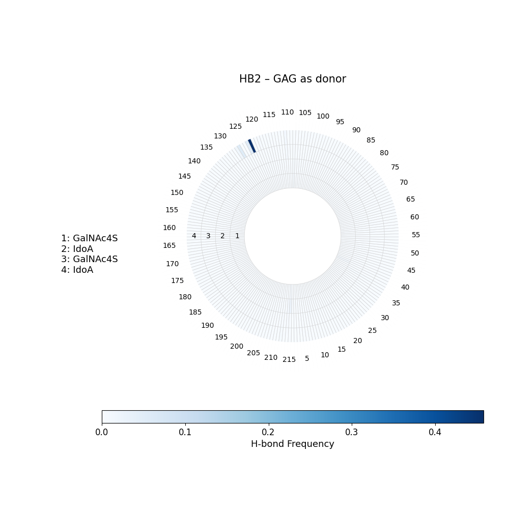 H-Bonds GAG as Acceptor Plot