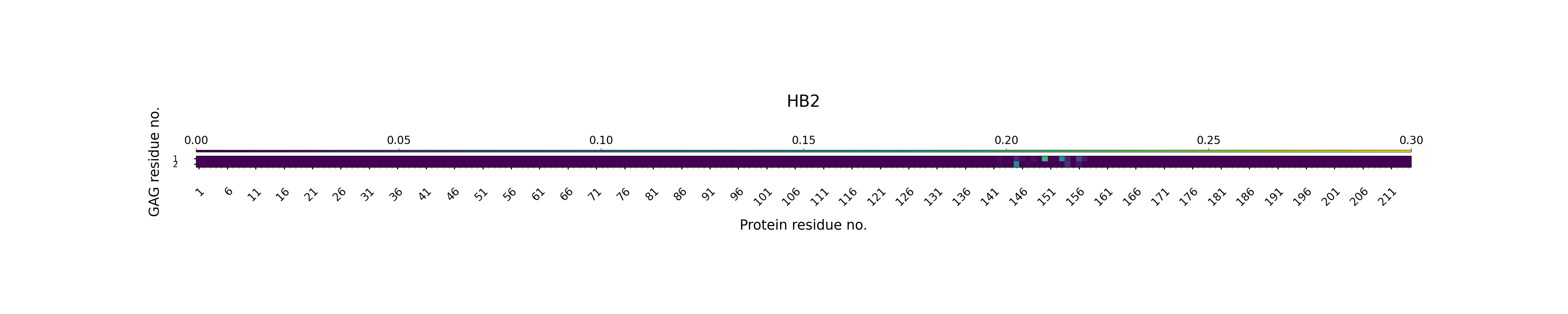 H-Bonds GAG as Acceptor Plot