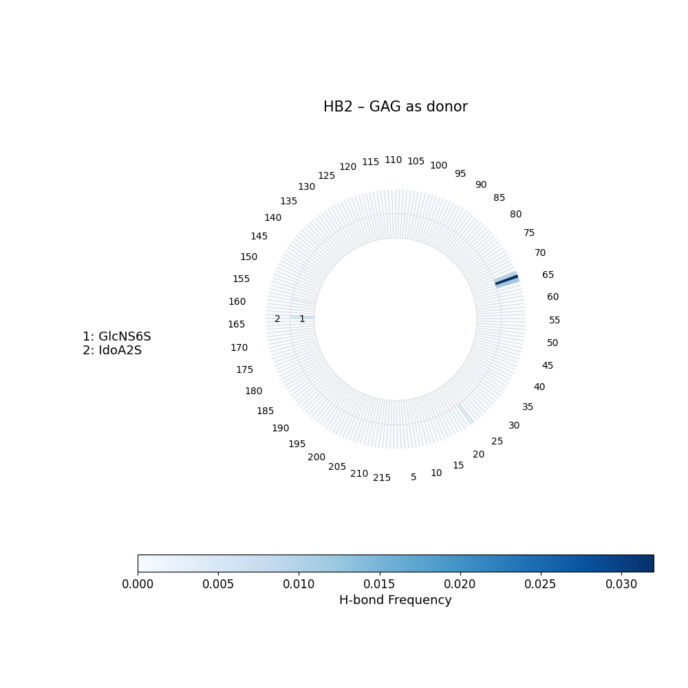 H-Bonds GAG as Acceptor Plot