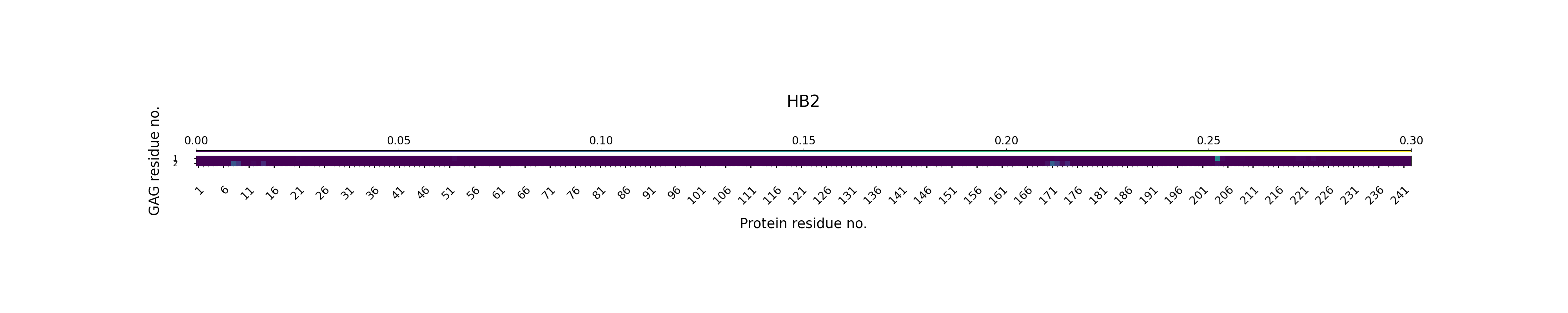 H-Bonds GAG as Acceptor Plot