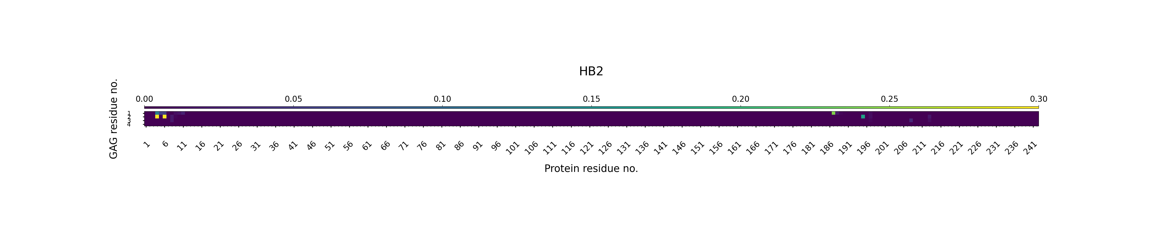 H-Bonds GAG as Acceptor Plot