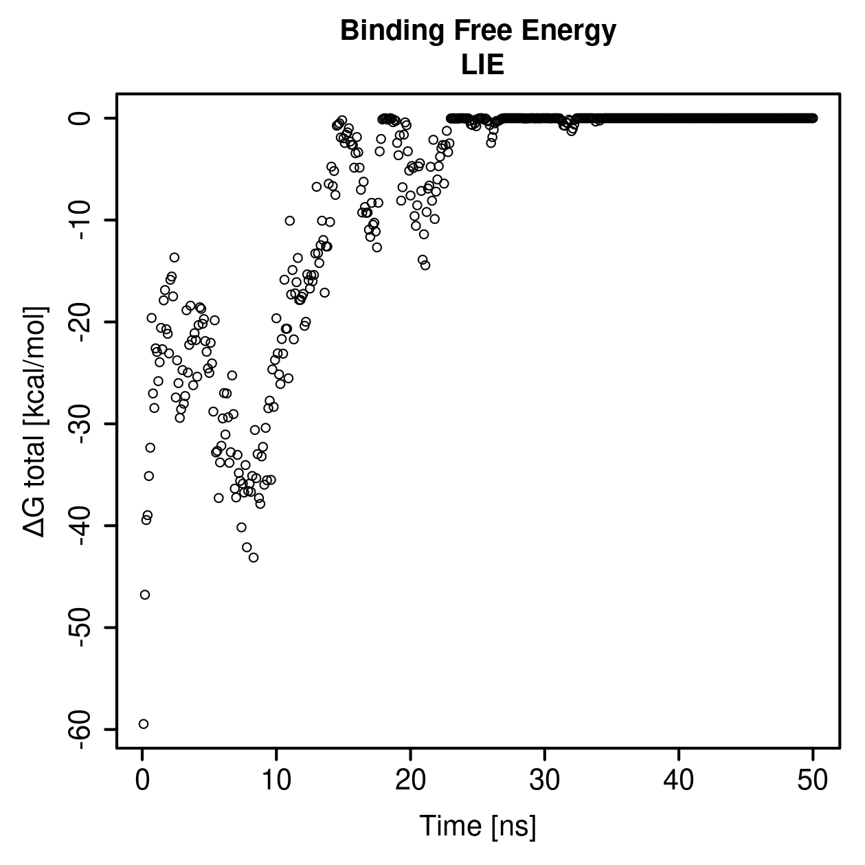 LIE Plot