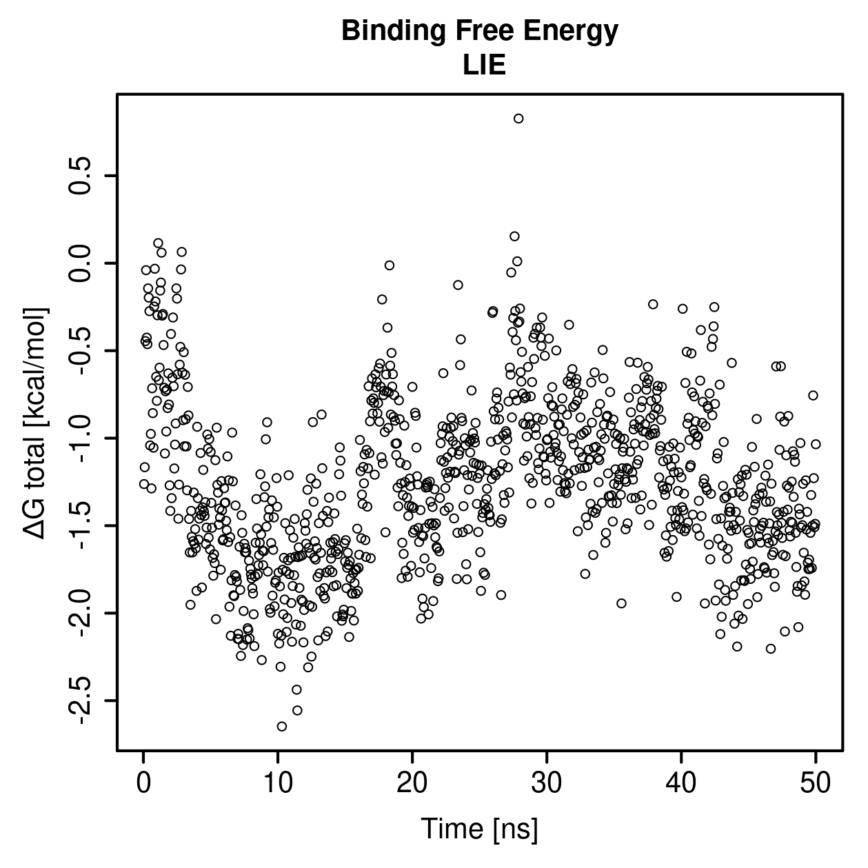 LIE Plot