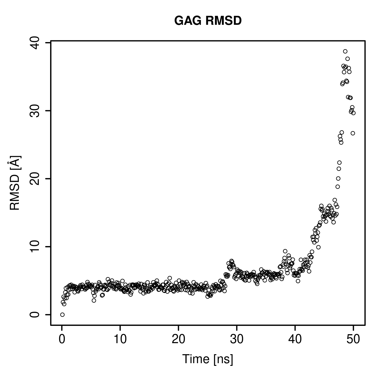 GAG Ligand RMSD Plot