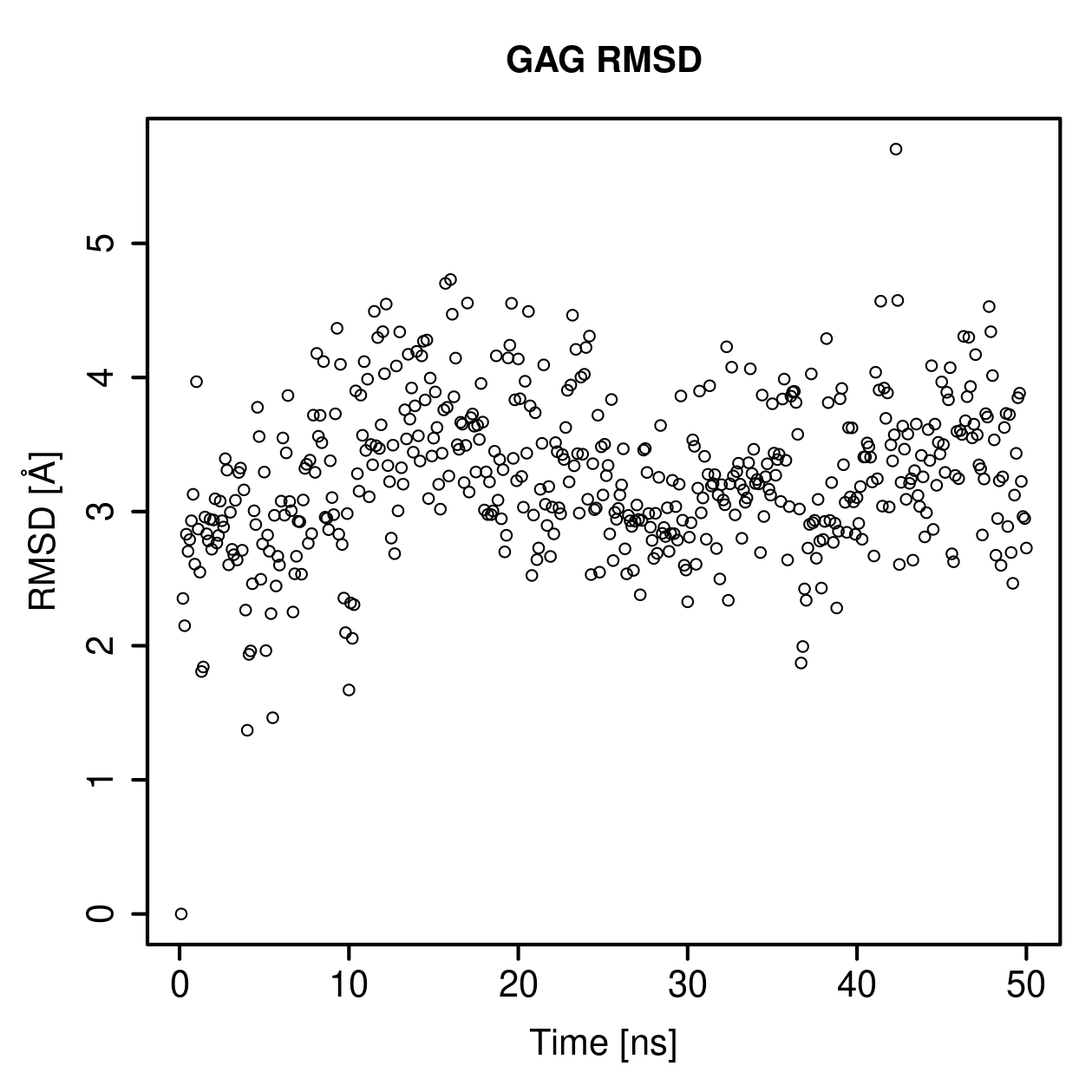GAG Ligand RMSD Plot