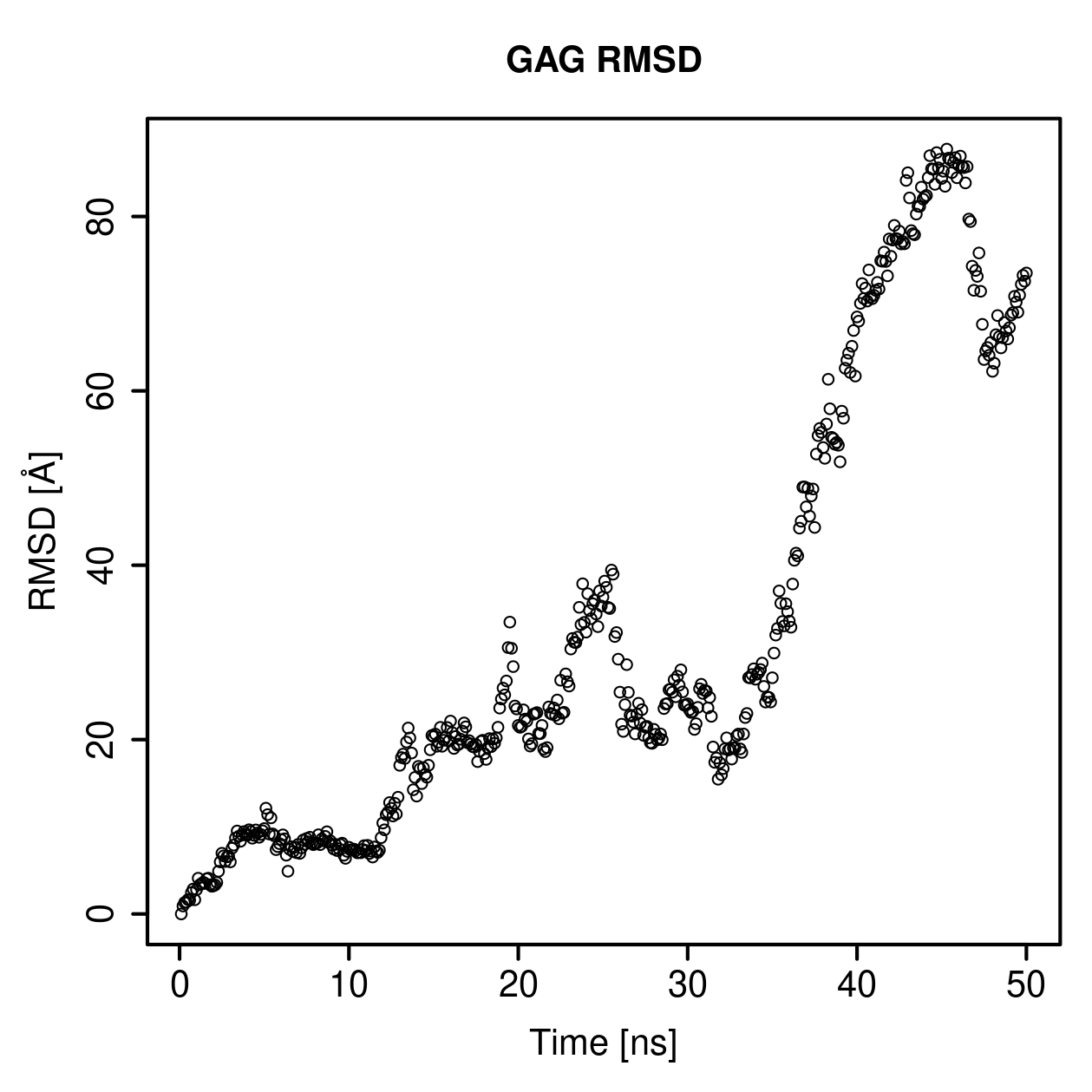 GAG Ligand RMSD Plot
