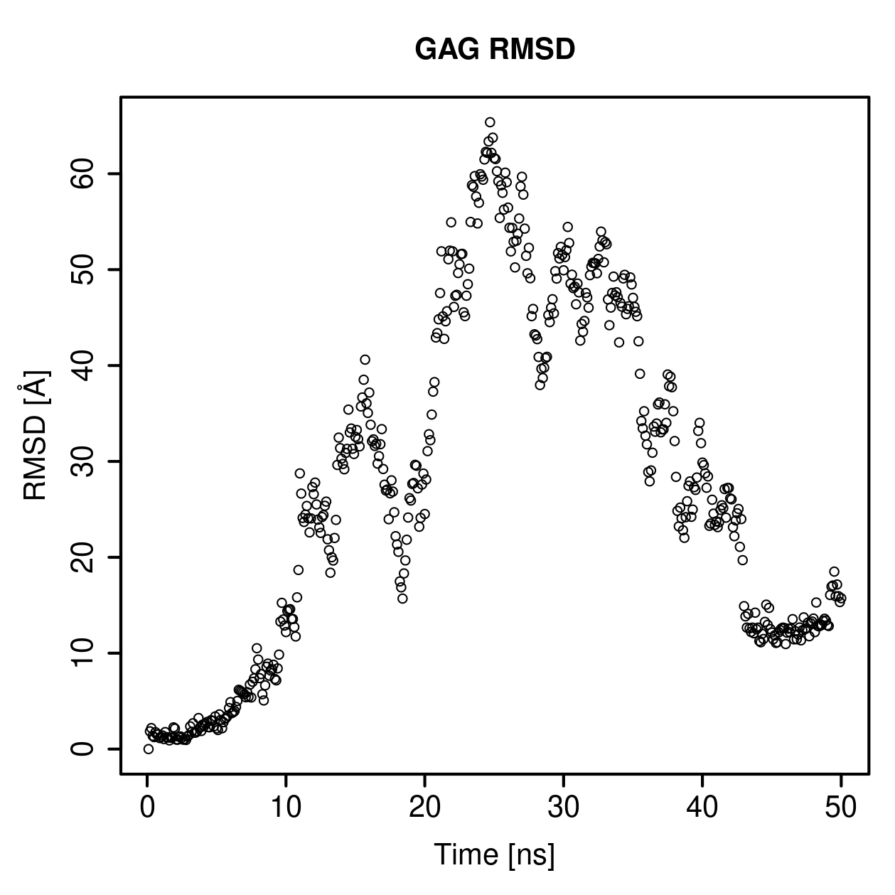 GAG Ligand RMSD Plot