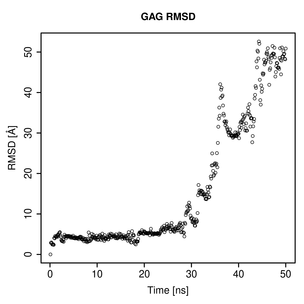 GAG Ligand RMSD Plot