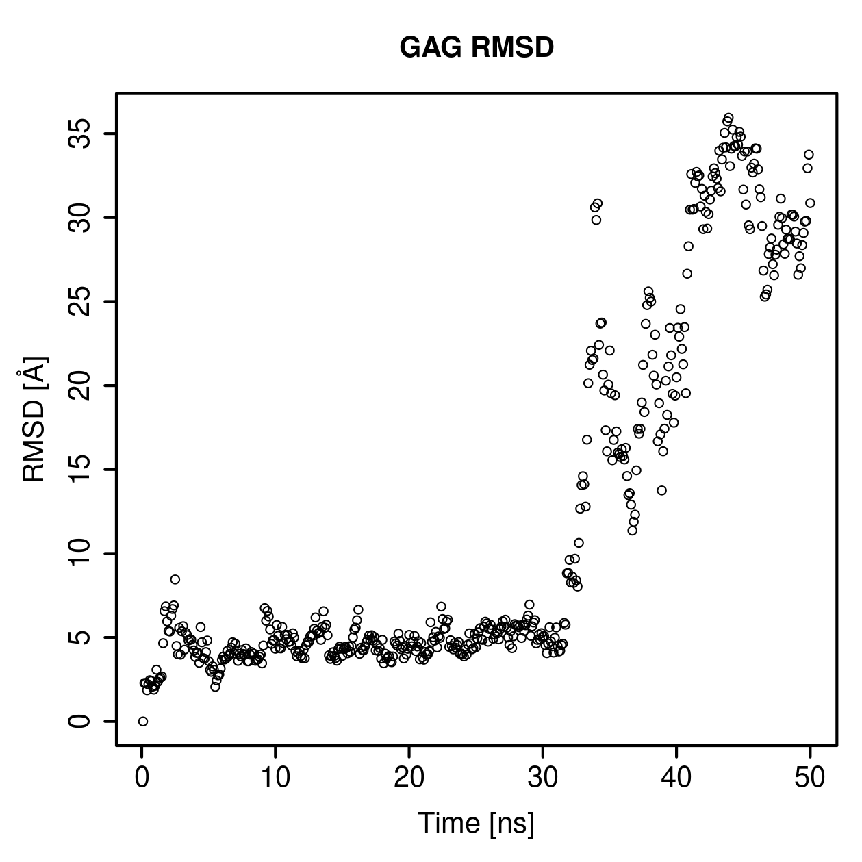 GAG Ligand RMSD Plot