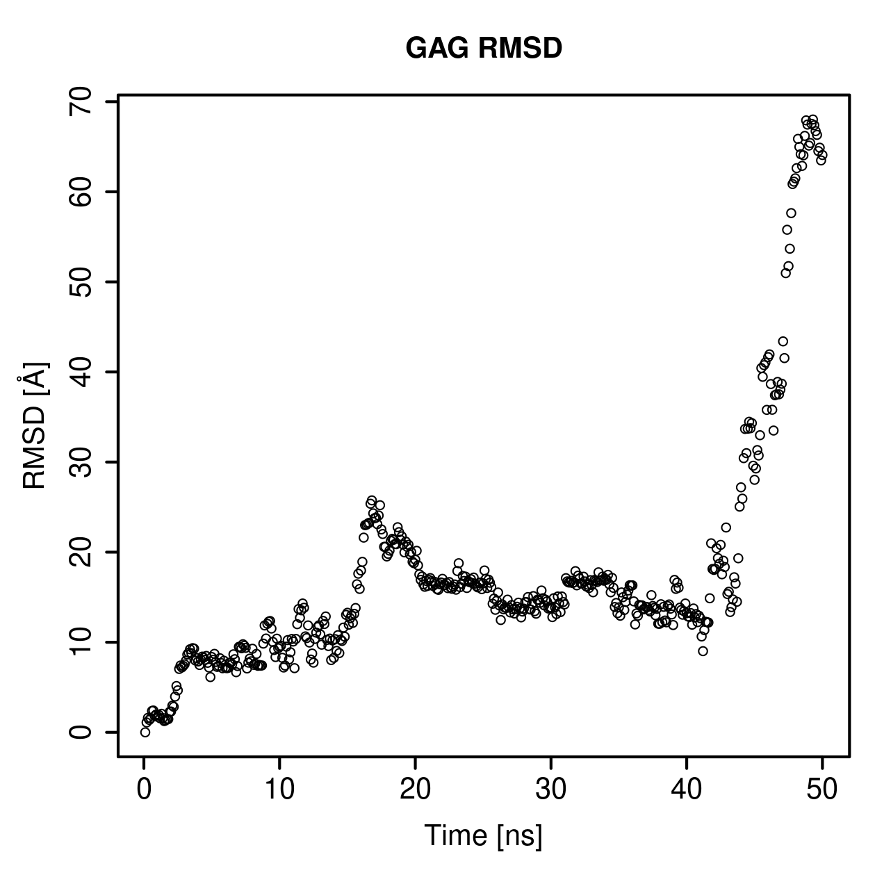 GAG Ligand RMSD Plot