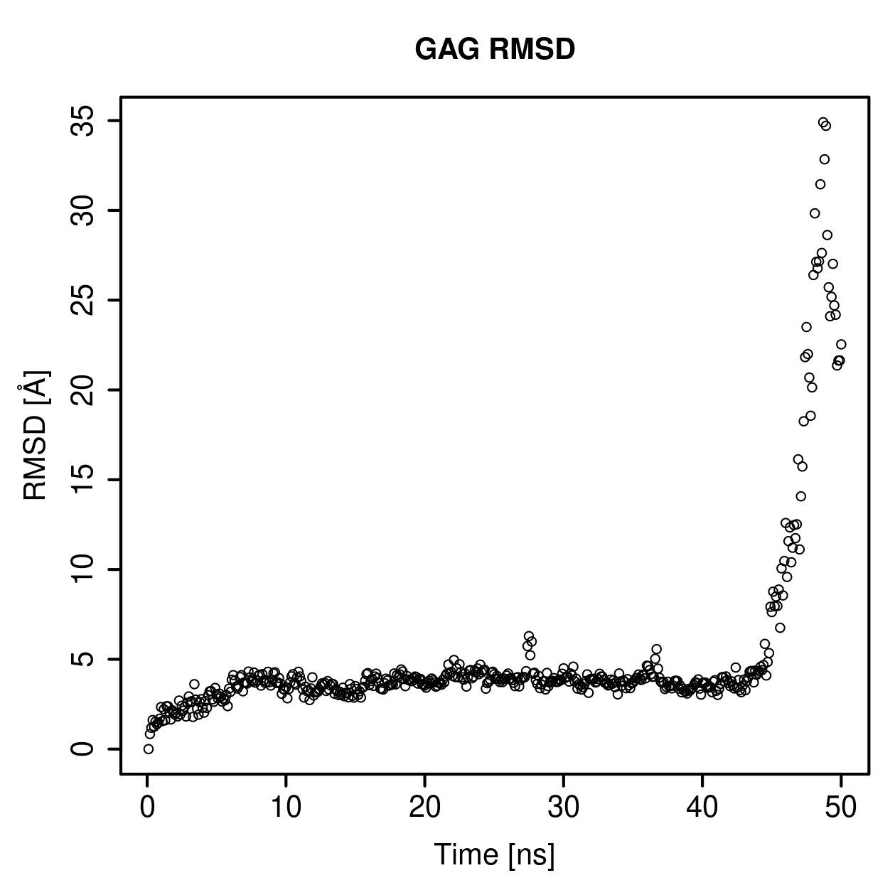 GAG Ligand RMSD Plot