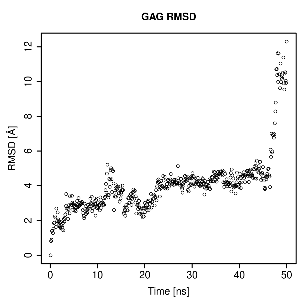 GAG Ligand RMSD Plot