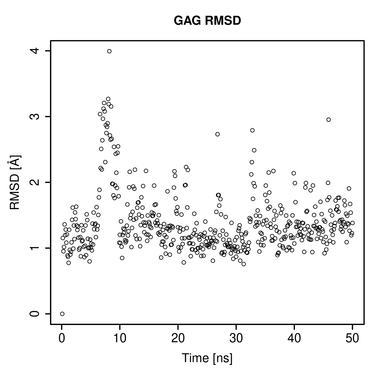 GAG Ligand RMSD Plot