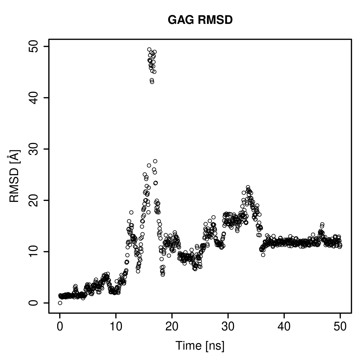 GAG Ligand RMSD Plot