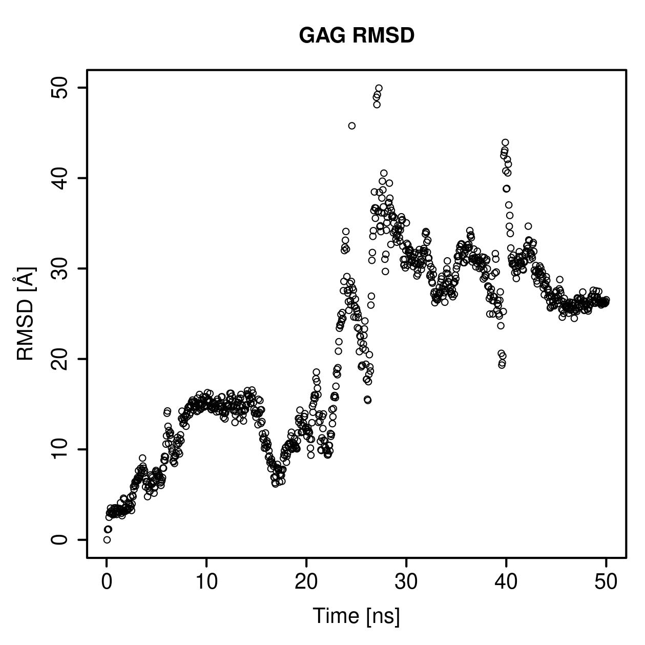 GAG Ligand RMSD Plot