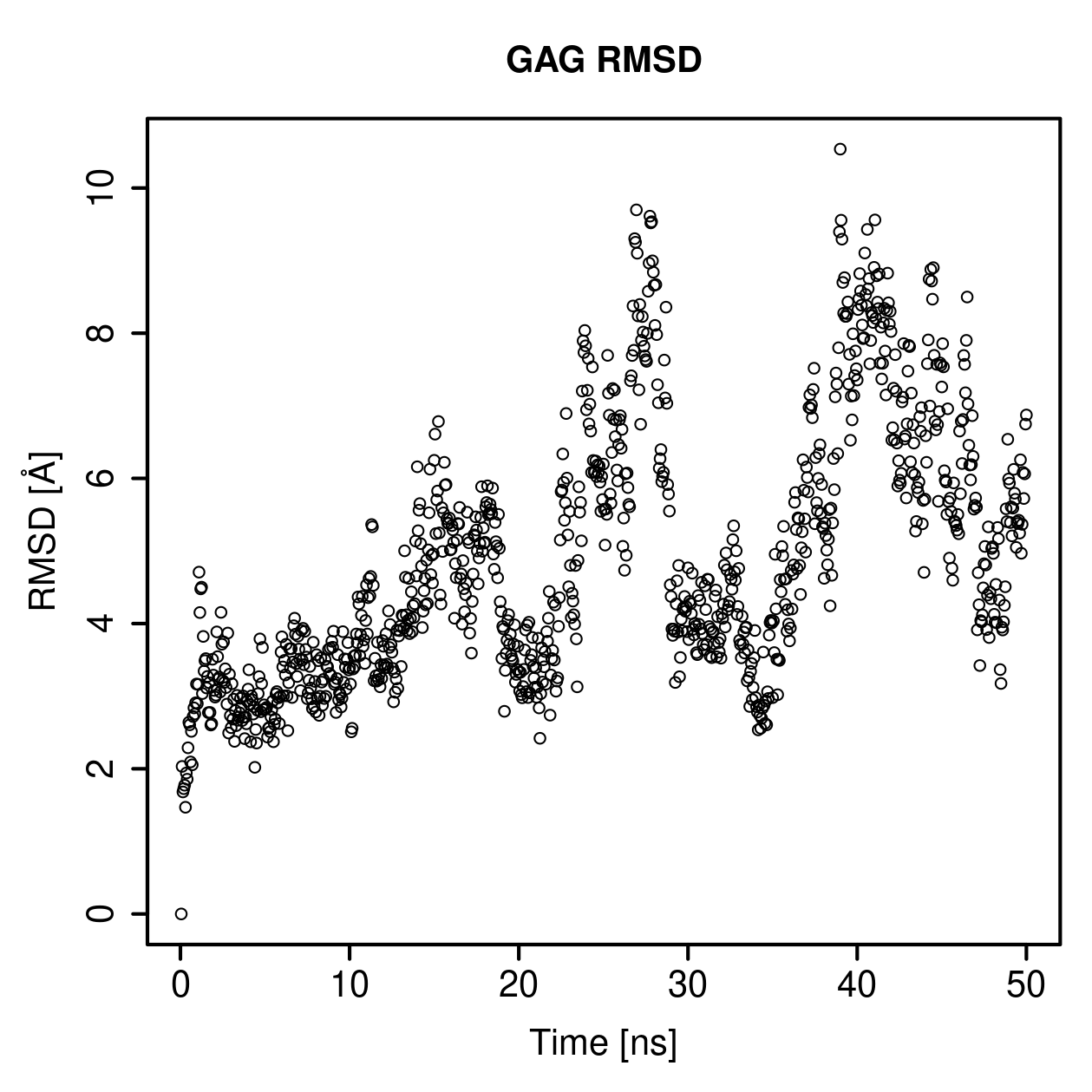 GAG Ligand RMSD Plot