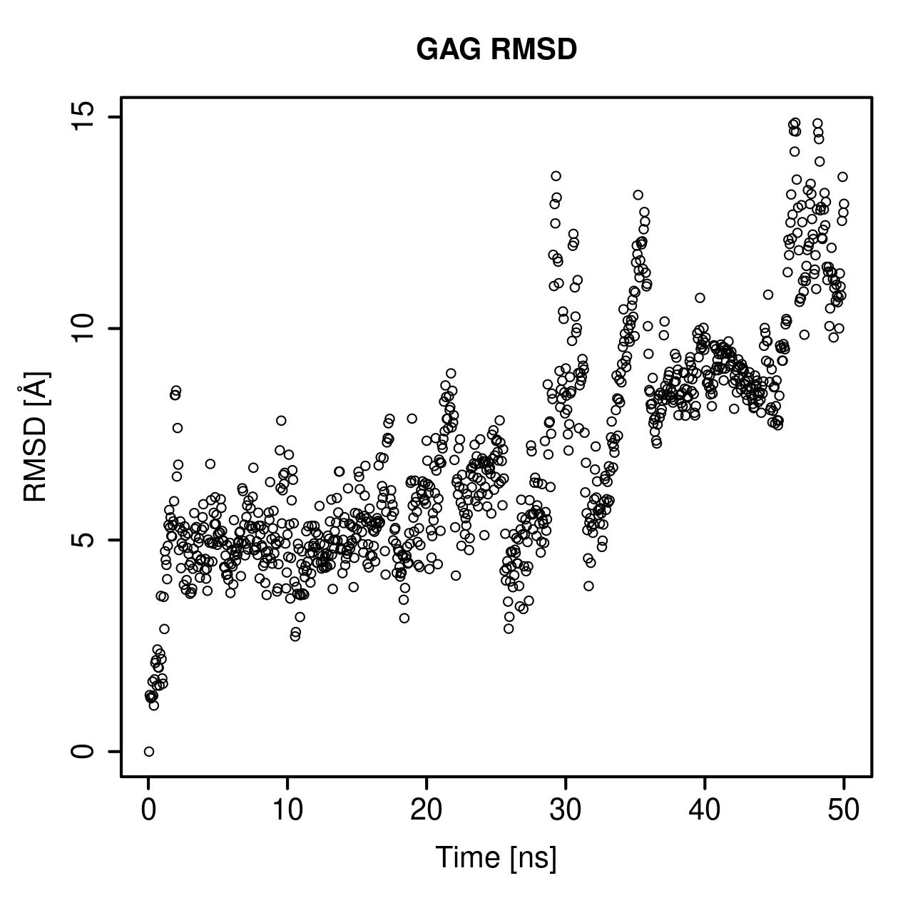 GAG Ligand RMSD Plot