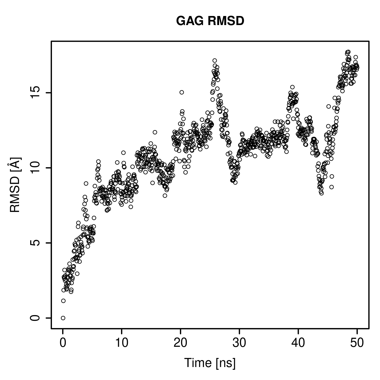 GAG Ligand RMSD Plot
