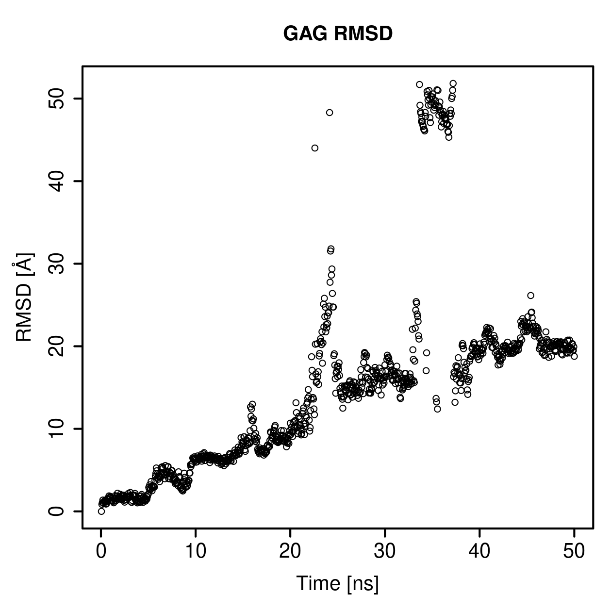 GAG Ligand RMSD Plot