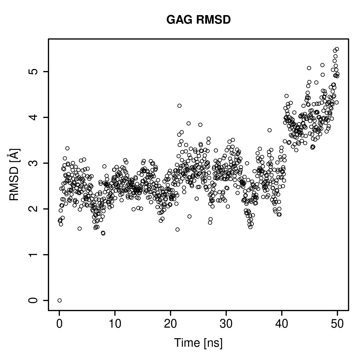 GAG Ligand RMSD Plot