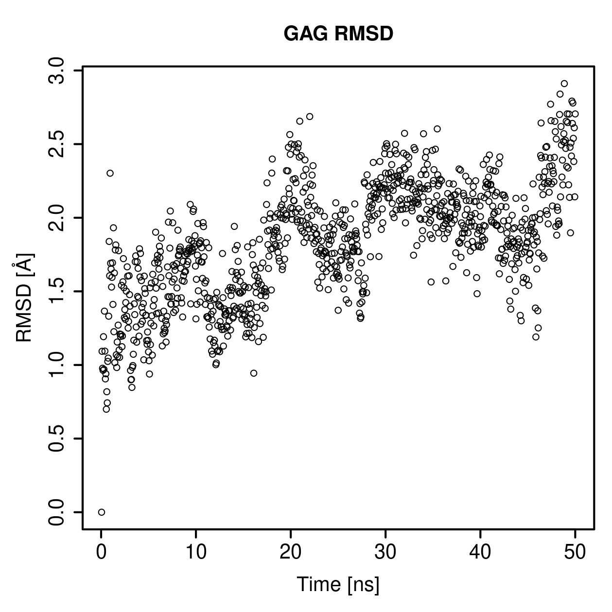 GAG Ligand RMSD Plot