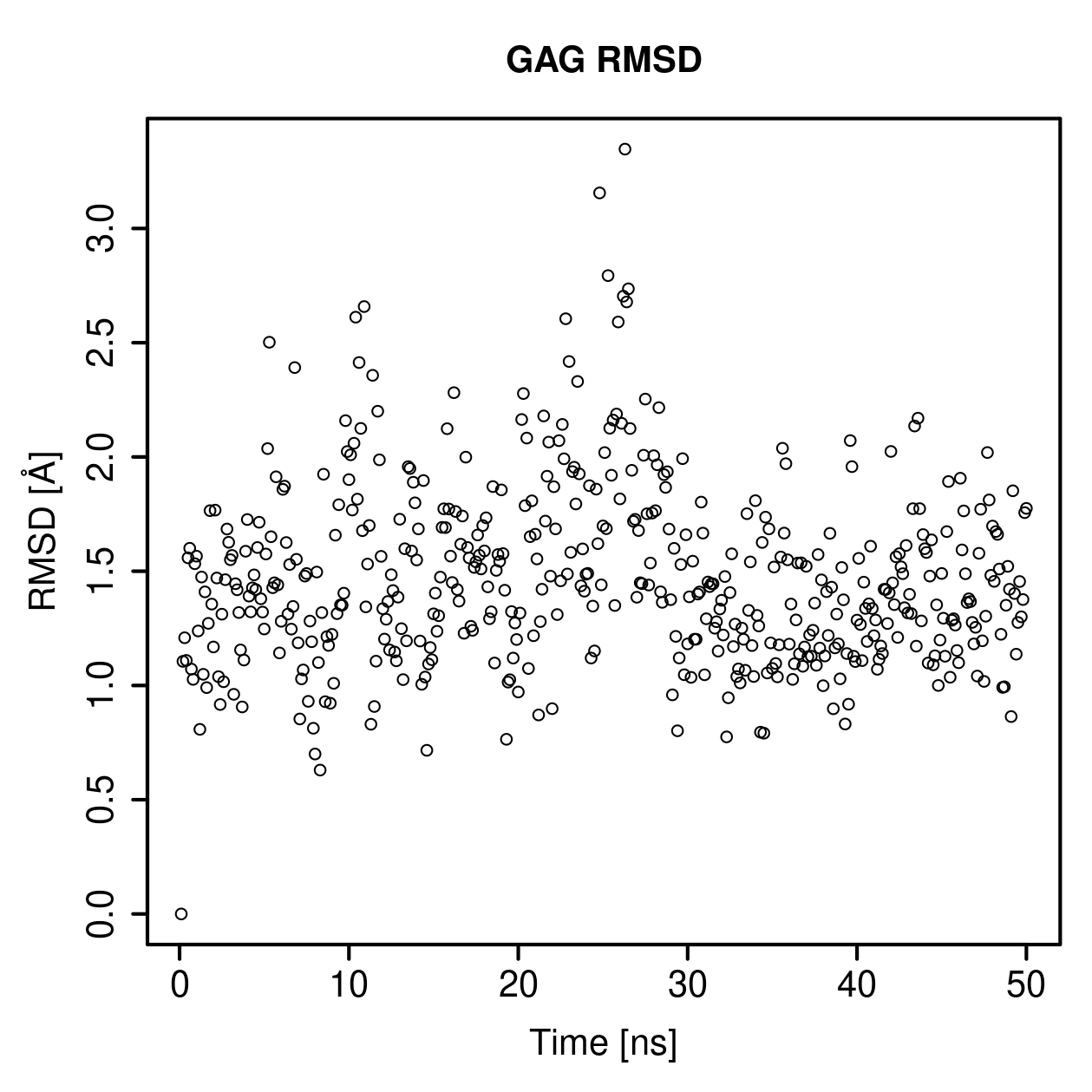 GAG Ligand RMSD Plot