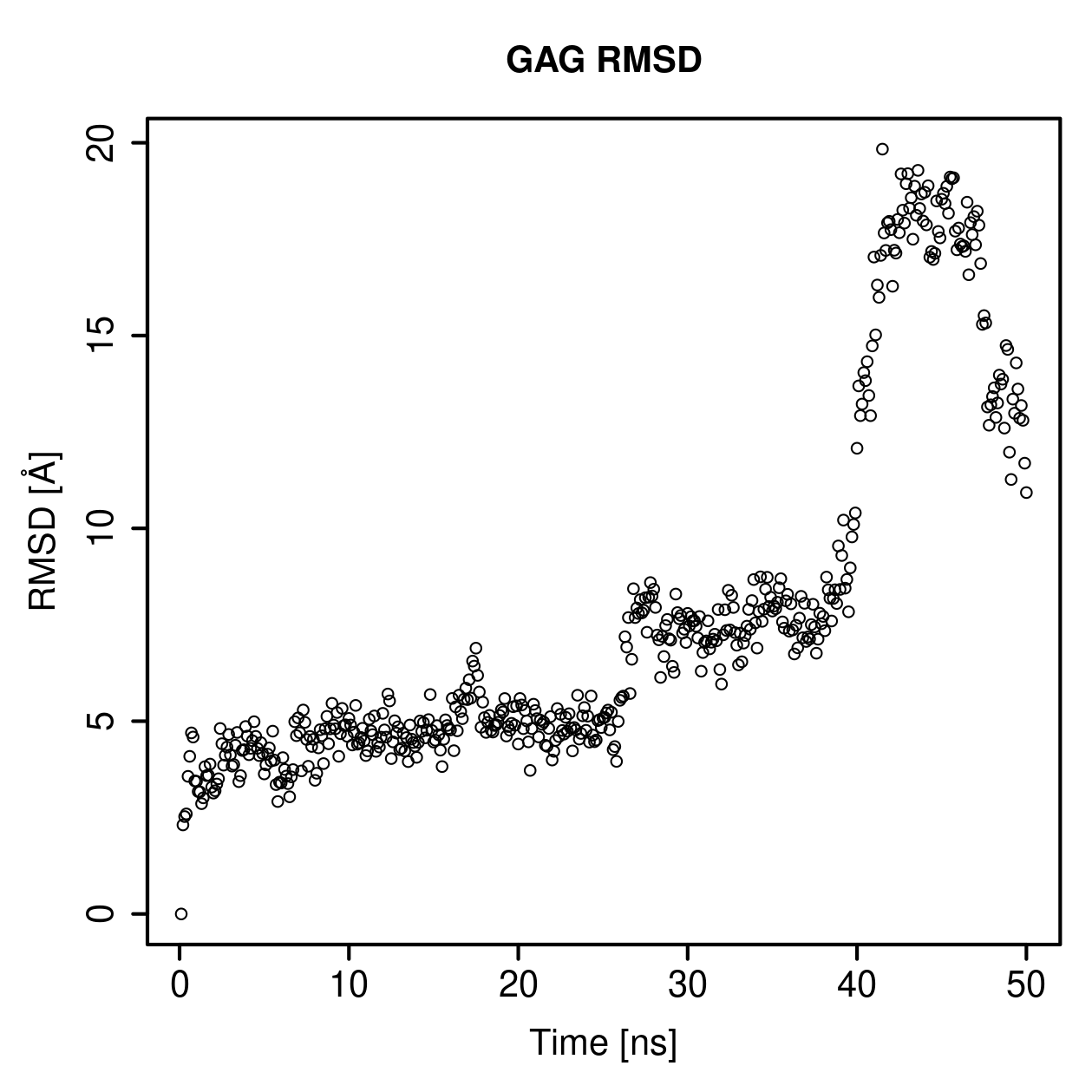 GAG Ligand RMSD Plot