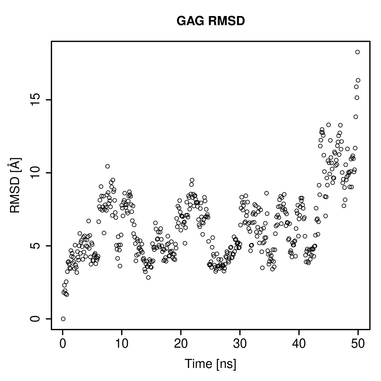 GAG Ligand RMSD Plot
